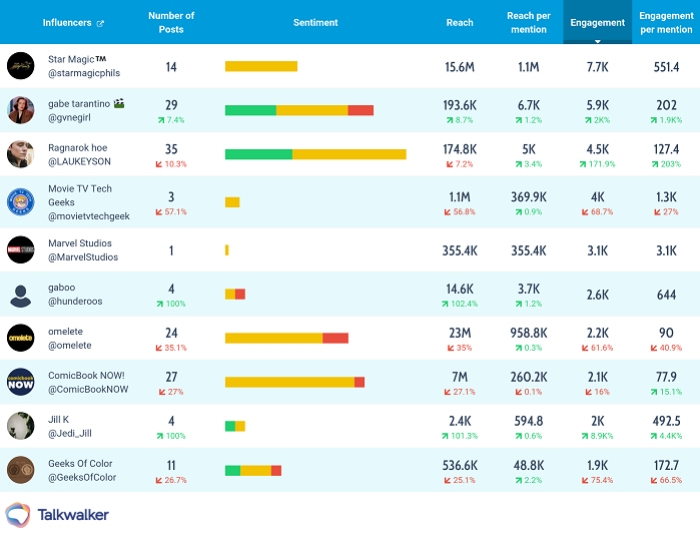 Classifica influencer su Instagram creata con la Social Intelligence di Talkwalker