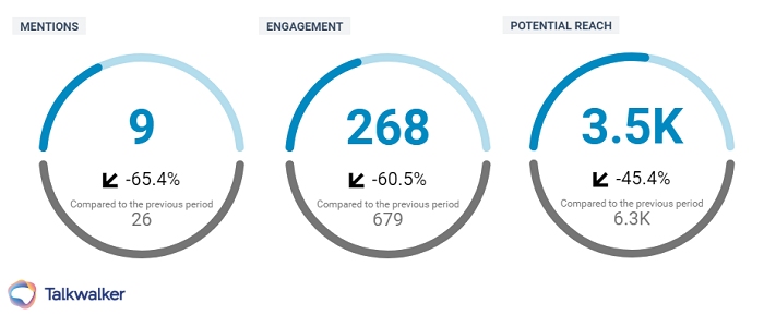 Metriche ed insight sulle performance dei post su Instagram, dati a cura di Talkwalker