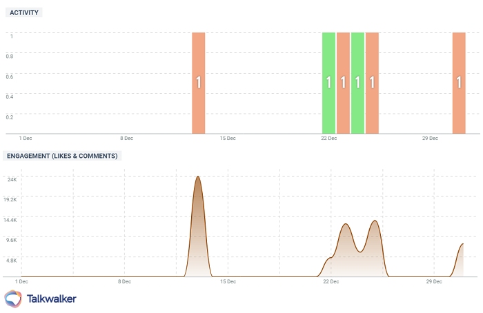 Statistiche sul monitoraggio della concorrenza, ricavate con il tool di Talkwalker