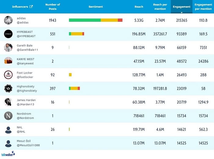 Herramienta de escucha social Talkwalker: identificación de influencers