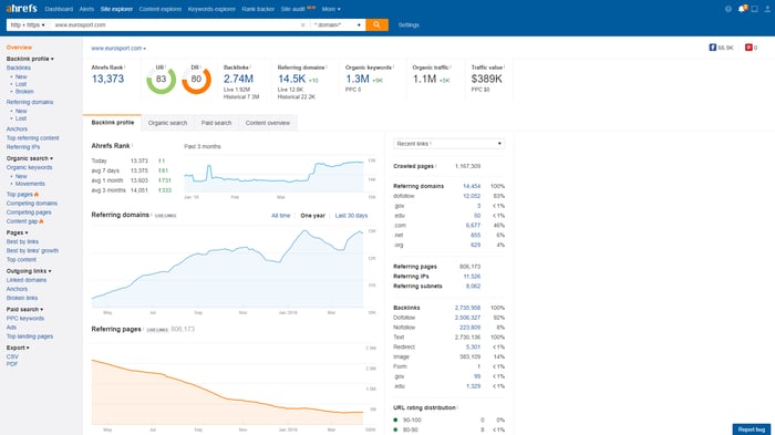 Ahrefs competitors rank