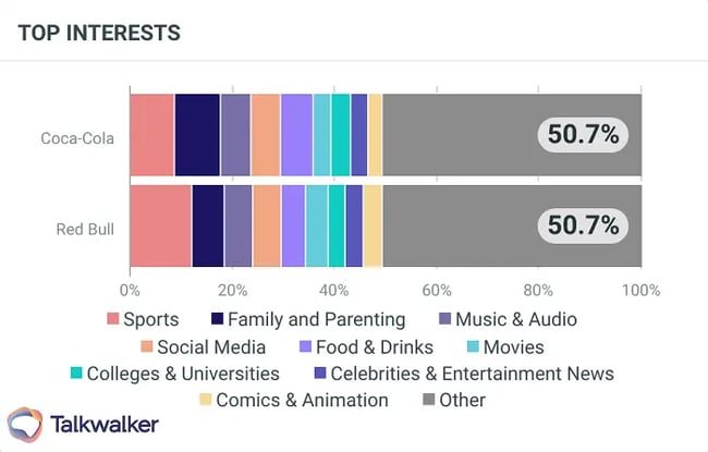 Competitor analysis tools - audience interests by topic widget