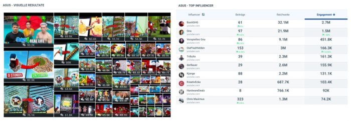 Die Top-Influencer von Asus und ihre Reichweite - Visuelle Resultate