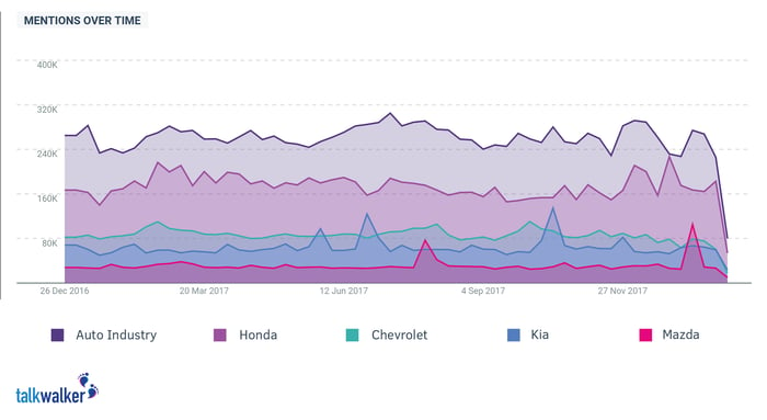 Auto Industry 13 Month Mentions