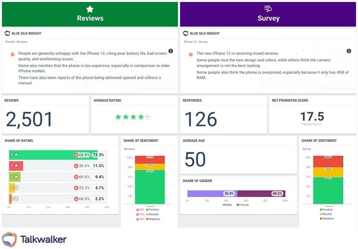 Reviews and surveys with Talkwalker's Blue Silk Insight AI-enabled feature. Reviews show people are generally happy with the iPhone12, but poor battery life and screen quality. Surveys shows people sharing mixed reviews. Some love design and color, while others don't like the camera arrangement.