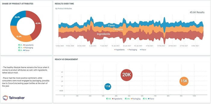 Talkwalker consumer intelligence dashboard per il marchio Coca-Cola