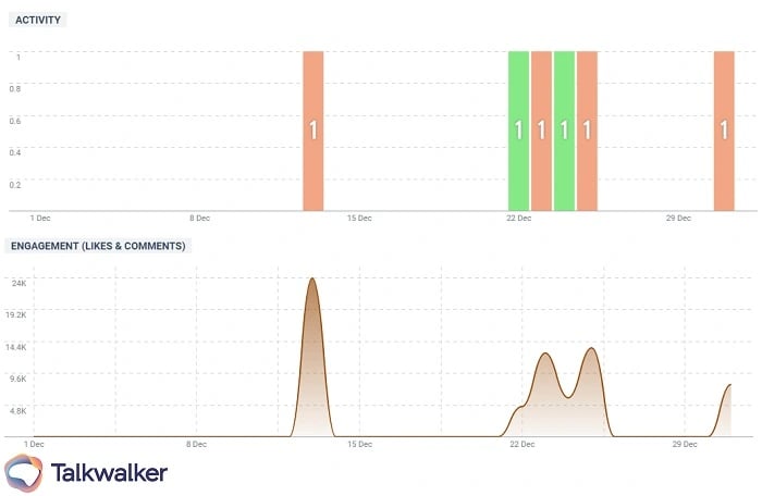 Instagram analytics competitor channel monitoring graphs