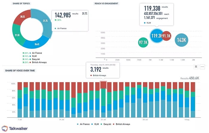 Social media analytics example - competitive benchmarking on social media, shows share of voice, share of topics, and reach vs engagement of four major airlines.