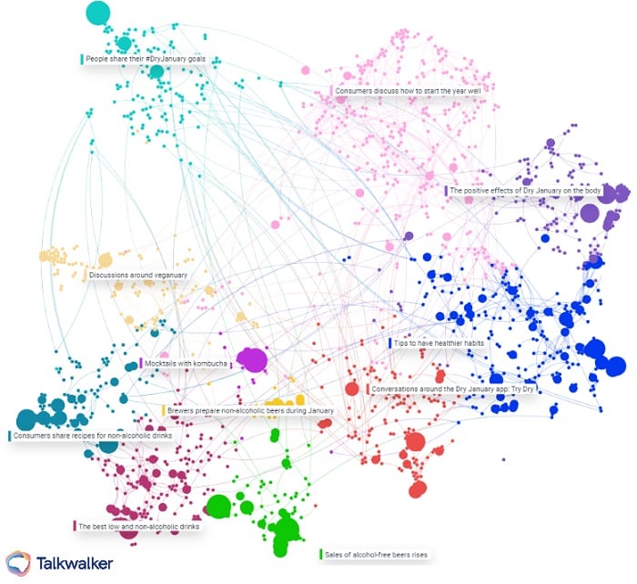 Talkwalker's social listening tool - Conversation Clusters - Dry January - showing the chat surrounding the January pledge. 