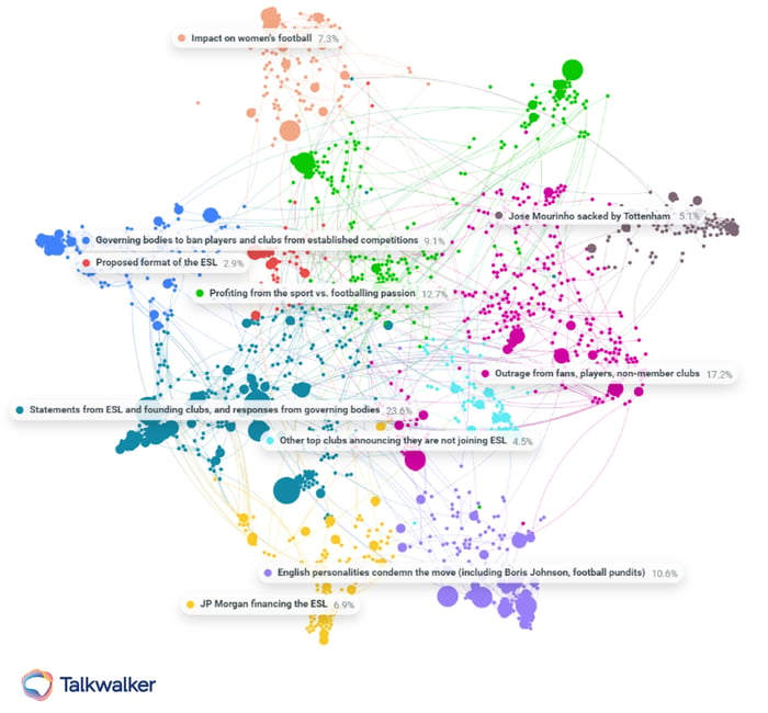 Conversations Clusters showing main concerns surrounding European Super League.