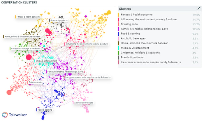 Conversation Clusters around health and sustainability