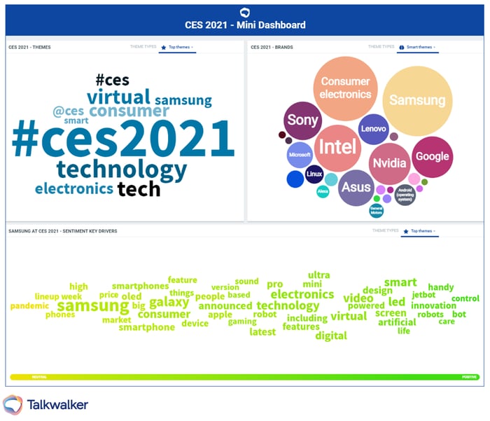 Enterprise-level dashboard shows the highlights around an event. Find out what people are saying around it by tracking hashtags, main brands mentioned, and key sentiment drivers.