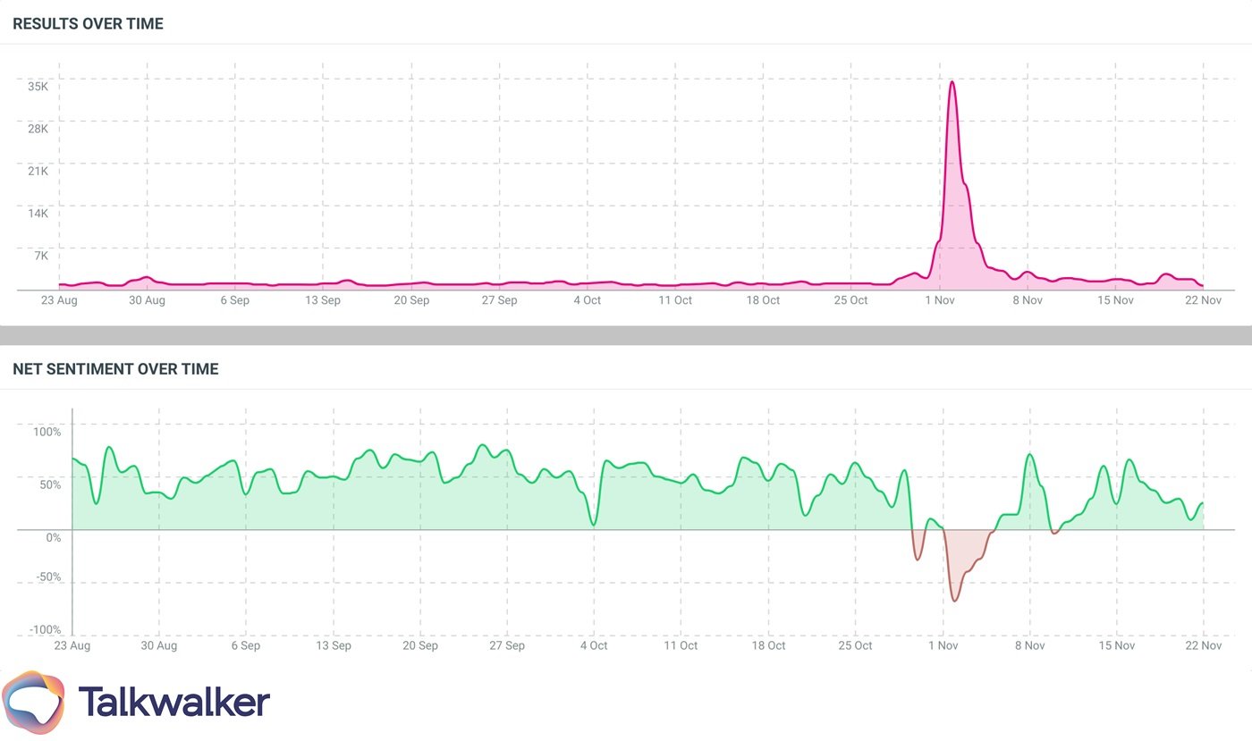 PR Crisis Management - A spike of negative mentions could identify a crisis.