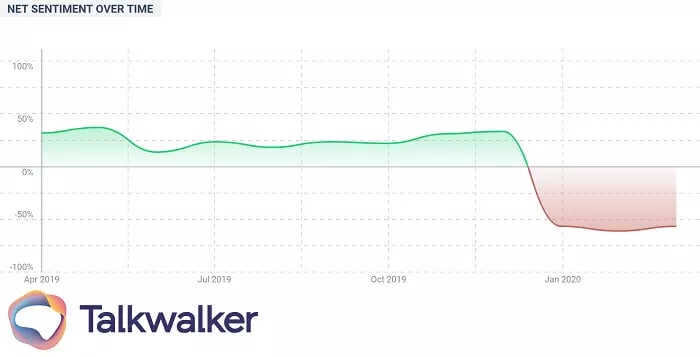 Social media crisis examples - Using sentiment analysis to detect a crisis