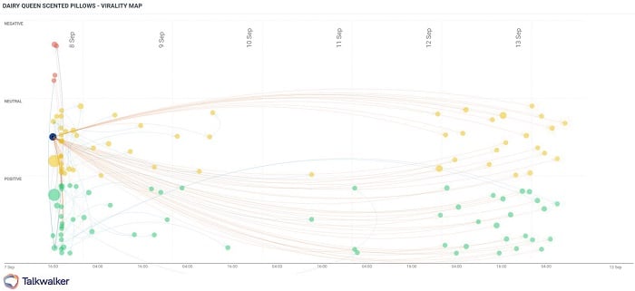 Virality map as part of your social media analytics strategy, showing how the Dairy Queen launch went viral.