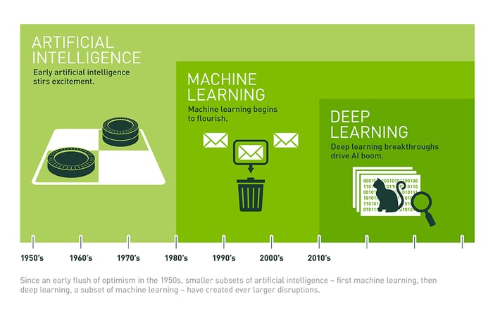 Artificial Intelligence Evolution