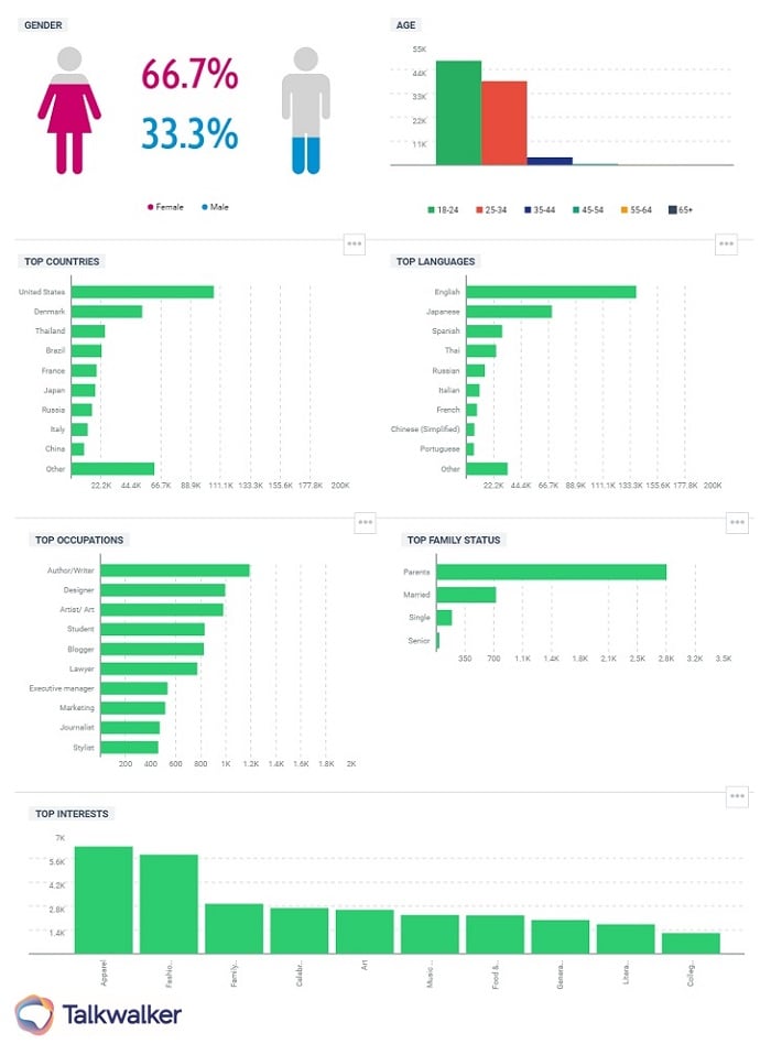 Social media tips for marketers - demographics of your audience - gender, age, top countries, language, status, occupation, interests, family status.