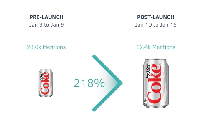 Diet Coke Growth