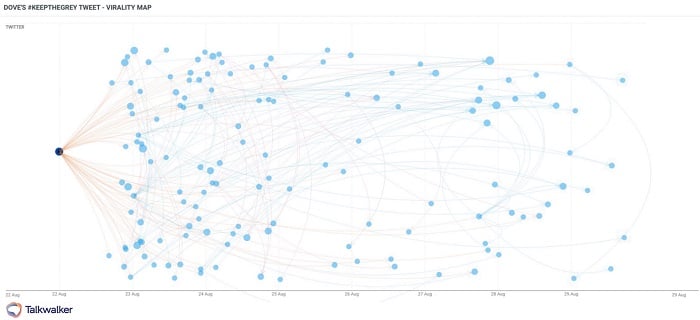 Virality Map di Talkwalker, per scoprire la viralità di un determinato argomento