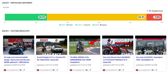 YouTube Resultate der Love Brand Ducati - Sentimentverteilung