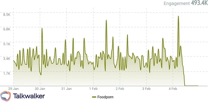 Instagram analytics hashtag tracking graph