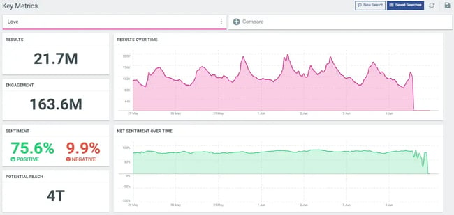 Free Search is a quick and easy Twitter analytics tool