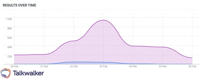 Gmail mentions over time