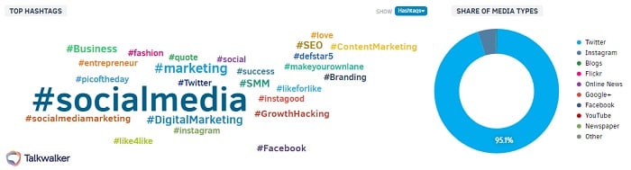 Track top hashtags and media types as part of your social media listening strategy.