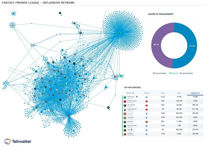 Influencer Network for Fantasy Premier League showing influencers contributing to the amplification of the content. Social listening guide.