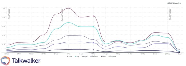 IPL emotions over time