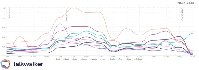 IPL smart themes over time