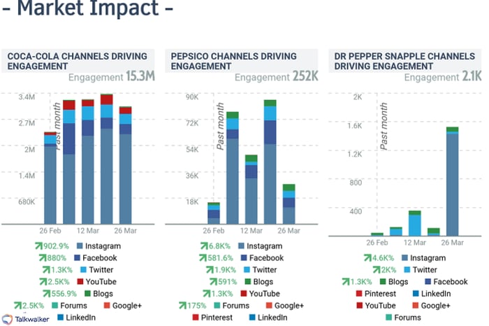 Simulated report - market impact of social channels