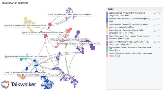 Market Pulse Easter Conversation Clusters