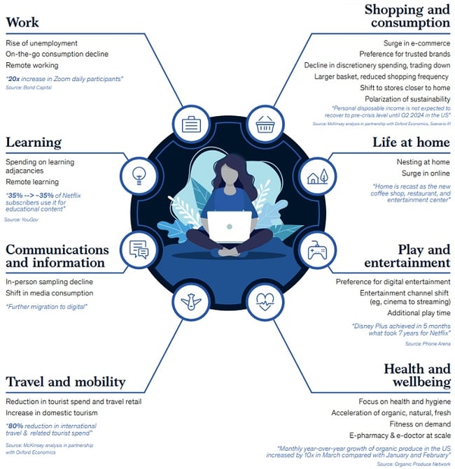 New behavior emerged across work, learning, communications and information, travel and mobility, shopping and consumption, life at home, play and entertainment, health and wellbeing.