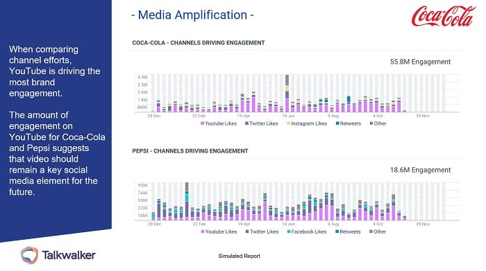 Media amplification. Competitor analysis for social media listening,  in simulated Talkwalker report. Coke vs Pepsi.