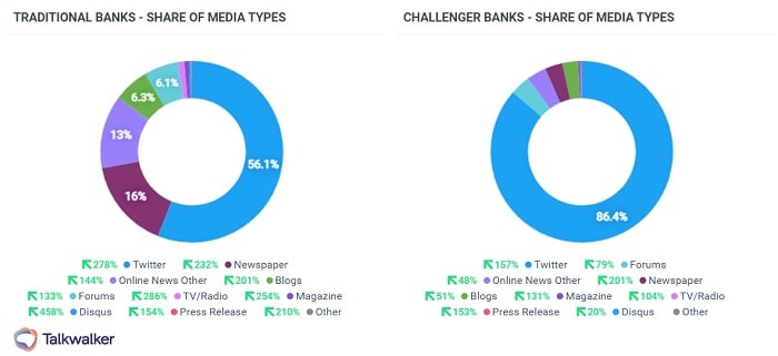 Media used - traditional banks vs challenger banks - Twitter dominates for both.