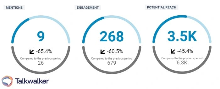 Instagram analytics Owned channel monitoring graphs