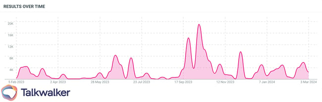 Mentions-of-earned-media-value-over-time