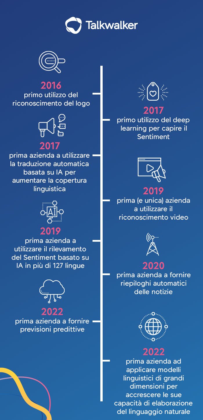 La storia di innovazione di Talkwalker nell'analisi predittiva