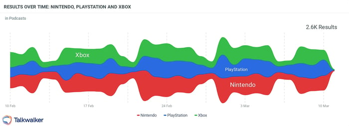 The share of voice of Nintendo, PlayStation, and Xbox has been pretty much divided equally in podcasts.