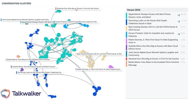 Oscars Conversation Clusters