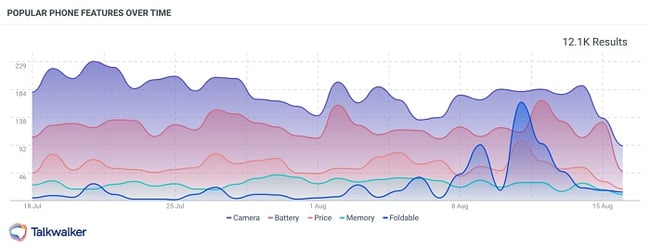 Popular phone features over time - Best brand intelligence solutions