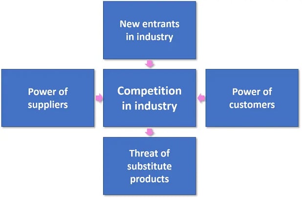 Competitive intelligence - Porters five forces