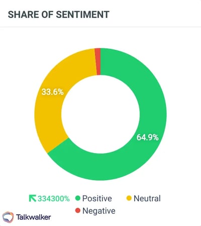 What is not an example of a social media crisis? A boost of positive mentions should leave you with few concerns.