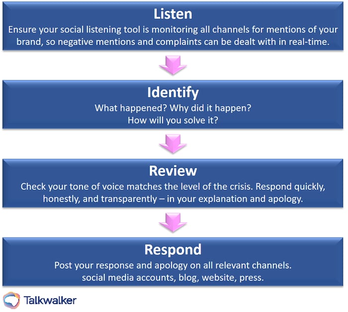 PR strategy - responding to a crisis