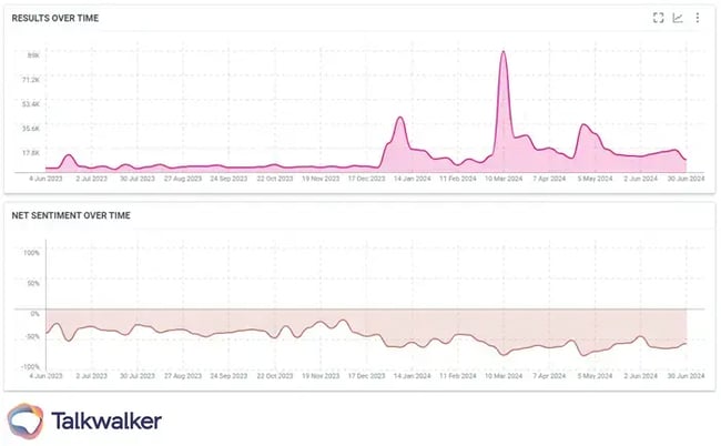 Reddit Social Listening Crisis