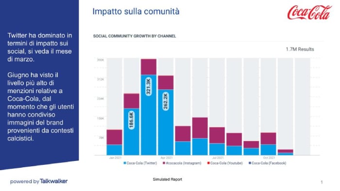 Impatto sulla community nel brand Coca-Cola