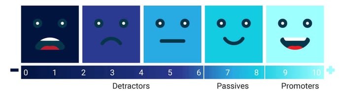 Net Promoter Score calculation- social media metric - detractors, passives, promoters