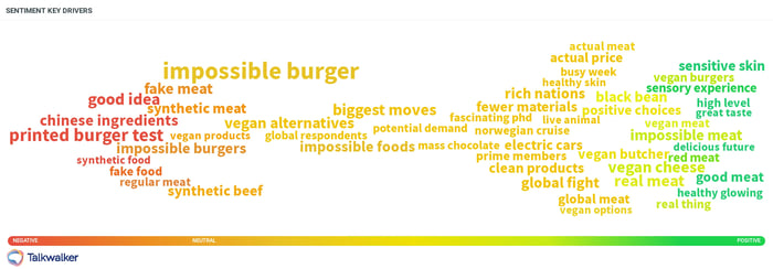 With sentiment analysis, we found that terms like vegan meat and vegan cheese led the positive sentiment within the topic of plant-based alternatives.