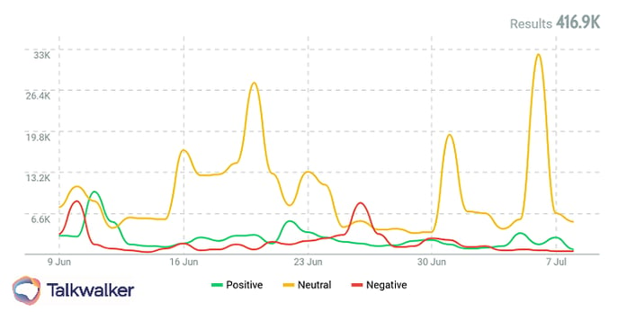 Sentiment analysis for paid vs earned vs owned media